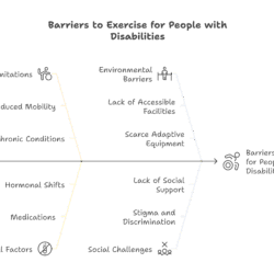 Fishbone diagram of barriers to exercise for people with disabilities: Physical, Environmental, Medical, and Social.